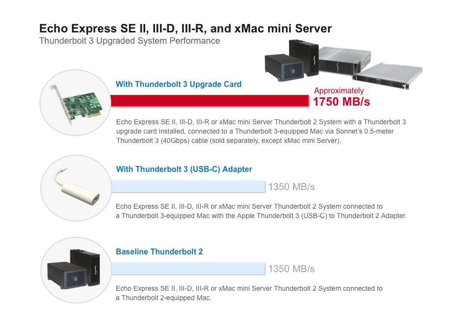 Sonnet Thunderbolt 3 Upgrade Card for Echo Express III-D and III-R Sonnet Thunderbolt 3 Upgrade Card for Echo Express III-D and III-R